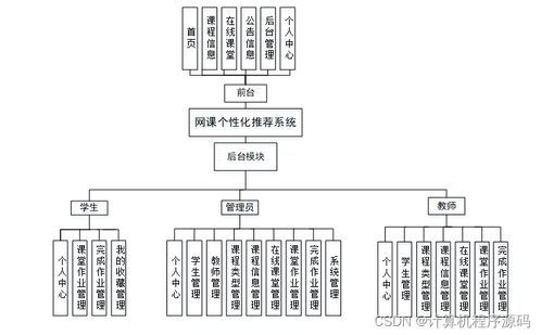 計(jì)算機(jī)畢設(shè)ssm網(wǎng)課個(gè)性化推薦系統(tǒng)的設(shè)計(jì)與實(shí)現(xiàn)625299