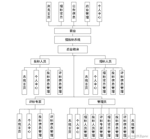 基于springboot vue招投標(biāo)系統(tǒng)設(shè)計(jì)和實(shí)現(xiàn) 源碼 lw 調(diào)試文檔 講解等