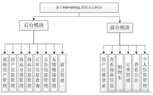 基于php mysql蛋糕甜點(diǎn)銷(xiāo)售網(wǎng)站的設(shè)計(jì)與開(kāi)發(fā)